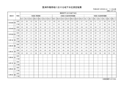 豊洲市場用地における地下水位測定結果
