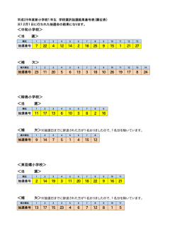 中和小学校＞ 7 22 4 12 14 2 16 25 9 15 1 21 27 ＜補 欠＞ 11 20 5 6