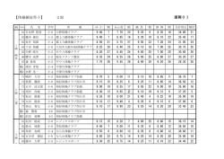 【体操競技男子】 2部 速報01