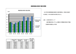 株価指数先物取引建玉残高