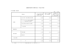 設備利用部門の費用内訳（平成27年度）