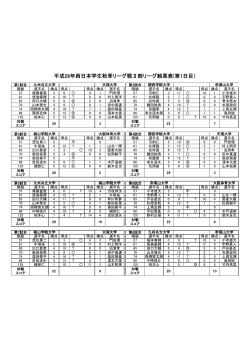 平成28年西日本学生秋季リーグ戦Ⅱ部リーグ結果表(第1日目）
