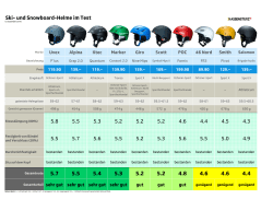 Skihelm-Test-Resultate-Tabelle