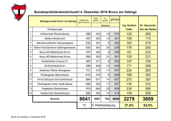 So hat Brunn gewählt