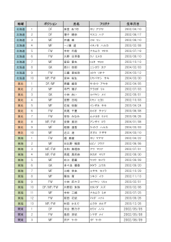 地域 ポジション 氏名 フリガナ 生年月日 DF DF MF MF FW FW MF GK