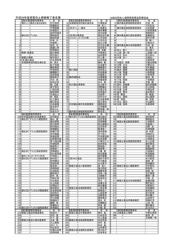 資質向上研修修了者 - 公益社団法人福岡県医薬品配置協会