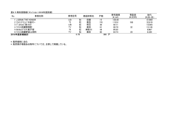 表4-5 専有面積順（マンション・2016年度前期） No. 事業名称 都道府県