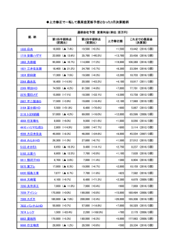 上方修正で一転して最高益更新予想となった3月決算銘柄