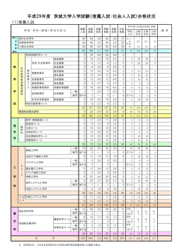 平成29年度 茨城大学入学試験（推薦入試・社会人入試）合格状況