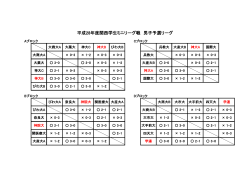 平成28年度関西学生ミニリーグ戦 男子予選リーグ
