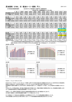 原油価格 $/BBL 対 軽油ローリー価格 円/L