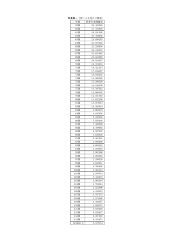 別表第一（第二十五条の六関係） 年齢 終身年金現価率 59歳