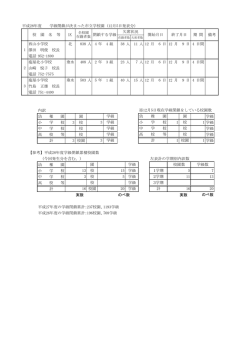 平成28年度 学級閉鎖が決まった市立学校園 (12月5日発表分） 西山