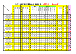 印西市地区別犯罪発生状況対比表（年間累計：1月～11月）