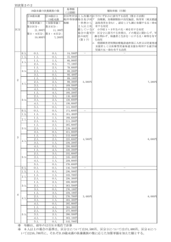別表第2の2 ※ 年齢は、前年の12月31日現在で計算 ※ 6人以上の場合