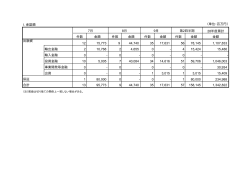 （単位：百万円） 28年度累計 件数 金額 件数 金額 件数 金額 件数 金額