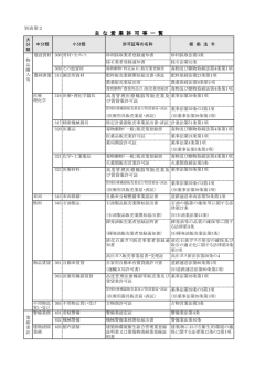 別表第2 主な営業許可一覧 [213KB pdfファイル]