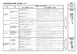 資料4 第6期多摩区区民会議 専門部会について(PDF形式, 81.31KB)