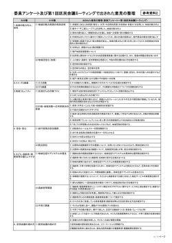 委員アンケート及び第1回区民会議ミーティングで出された意見の整理