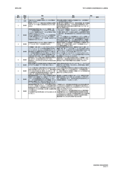 質問と回答 「原子力発電所の津波評価技術2016」講習会 列1 列12 列2