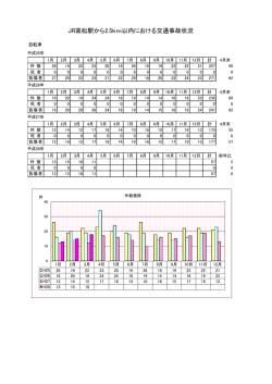 JR高松駅から2.5km以内における交通事故状況