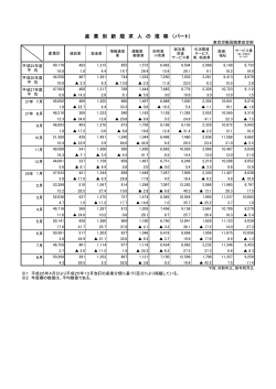 産業別新規求人の推移(一般 パート）H28