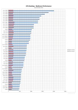 CPU Ranking-Multicore