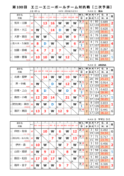 4 2 5 1 6 第 100 回 エニーエニーボールチーム対抗戦【二次予選】 1 4 5