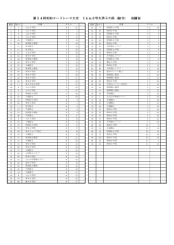 第54回相知ロードレース大会 2km小学生男子の部（総合） 成績表