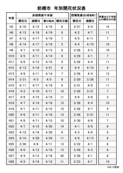 前橋市 年別開花状況表