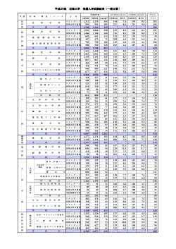 平成29度 近畿大学 推薦入学試験結果（一般公募）