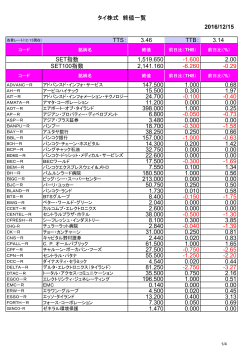 タイ株式 終値一覧 2016/12/15 TTS： 3.46 TTB： 3.14 SET指数
