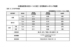 北信地区第2次【6～13工区】 住宅除染モニタリング結果