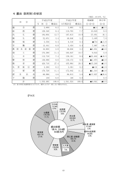 4．歳出（目的別）の状況