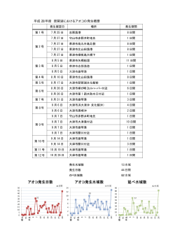 平成 28 年度 琵琶湖におけるアオコの発生概要