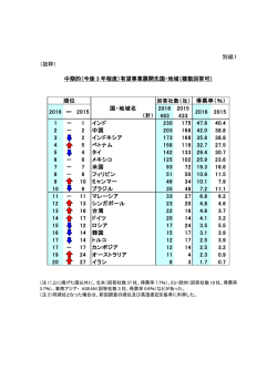 別紙1 （抜粋） 中期的（今後 3 年程度）有望事業展開先国・地域（複数