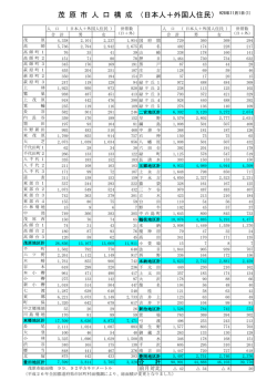 茂 原 市 人 口 構 成 （日本人＋外国人住民）H28年11月1日(1)