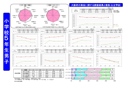 大阪府の実技に関する調査結果と推移(公立学校)