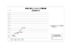 神奈川県インフルエンザ報告数 （定点あたり）