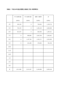 別紙2 平成28年度送電電力実績（月別・時間帯別）