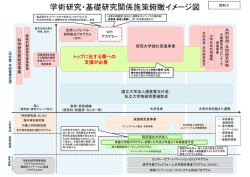 学術研究・基礎研究関係施策俯瞰イメージ図