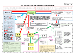 公立大学法人公立諏訪東京理科大学（仮称）の概要（案） 資料5－2