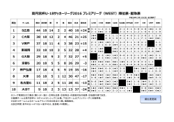 高円宮杯U-18サッカーリーグ2016 プレミアリーグ（WEST）順位表・星取表