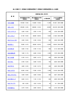 上方修正で一桁増益での最高益更新が二桁増益での最高益更新となっ