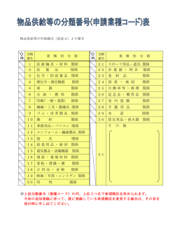 ［物品供給等・申請業種コード表］（PDF：154KB）