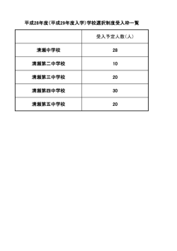 受入予定人数（人） 清瀬中学校 28 清瀬第二中学校 10 清瀬第三中学校