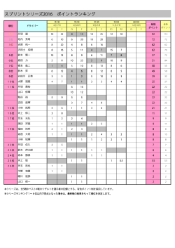 スプリントシリーズ2016 ポイントランキング