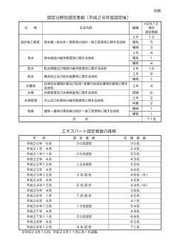 認定分野別認定者数（平成28年度認定後） エキスパート認定者数の推移