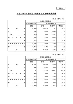 「平成28年9月中間期 保険種目別正味事業成績」（PDFファイル）