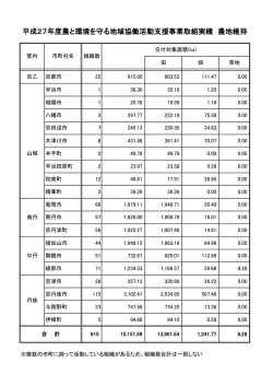 平成27年度農と環境を守る地域協働活動支援事業取組実績 農地維持